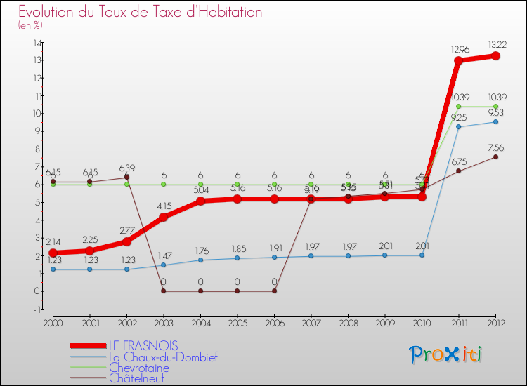 Evolution du taux de la taxe d'habitation pour LE FRASNOIS et les communes proches Comparaison des taux de la taxe d'habitation pour LE FRASNOIS et les communes voisines