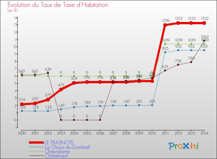 Evolution du taux de la taxe d'habitation pour LE FRASNOIS et les communes proches de 2000 à 2014 Comparaison des taux de la taxe d'habitation pour LE FRASNOIS et les communes voisines de 2000 à 2014