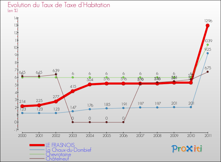 Evolution du taux de la taxe d'habitation pour LE FRASNOIS et les communes proches Comparaison des taux de la taxe d'habitation pour LE FRASNOIS et les communes voisines
