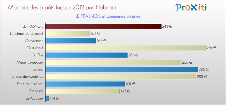 Montant des impôts locaux par Habitant pour LE FRASNOIS et les communes proches Comparaison des impôts locaux par habitant pour LE FRASNOIS et les communes voisines