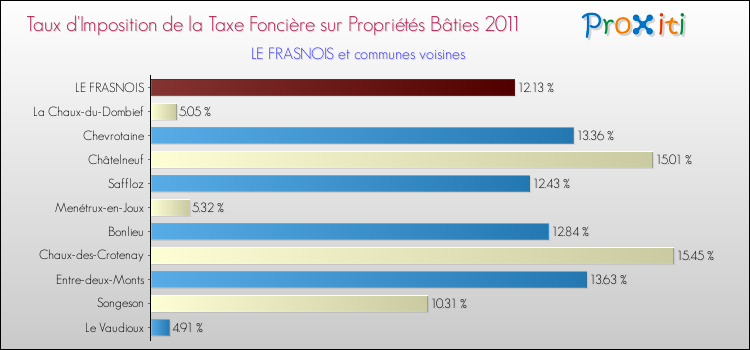 Taux d'imposition de la taxe foncière sur le bati 2011 pour LE FRASNOIS et les communes proches Comparaison des taux d'imposition de la taxe foncière sur le bati 2011 pour LE FRASNOIS et les communes voisines