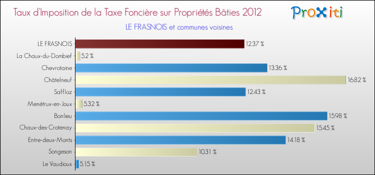 Taux d'imposition de la taxe foncière sur le bati 2012 pour LE FRASNOIS et les communes proches Comparaison des taux d'imposition de la taxe foncière sur le bati 2012 pour LE FRASNOIS et les communes voisines
