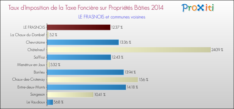 Taux d'imposition de la taxe foncière sur le bati 2014 pour LE FRASNOIS et les communes proches Comparaison des taux d'imposition de la taxe foncière sur le bati 2014 pour LE FRASNOIS et les communes voisines