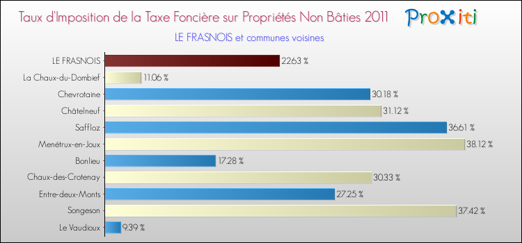 Taux d'imposition de la taxe foncière sur les immeubles et terrains non batis 2011 pour LE FRASNOIS et les communes proches Comparaison des taux d'imposition de la taxe foncière sur les immeubles et terrains non batis 2011 pour LE FRASNOIS et les communes voisines