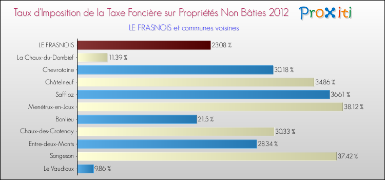 Taux d'imposition de la taxe foncière sur les immeubles et terrains non batis 2012 pour LE FRASNOIS et les communes proches Comparaison des taux d'imposition de la taxe foncière sur les immeubles et terrains non batis 2012 pour LE FRASNOIS et les communes voisines