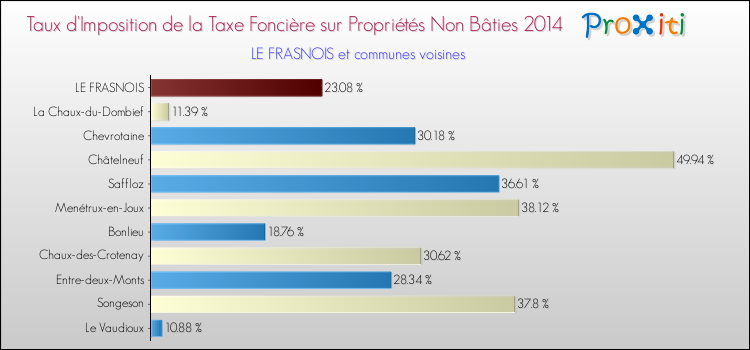 Taux d'imposition de la taxe foncière sur les immeubles et terrains non batis 2014 pour LE FRASNOIS et les communes proches Comparaison des taux d'imposition de la taxe foncière sur les immeubles et terrains non batis 2014 pour LE FRASNOIS et les communes voisines