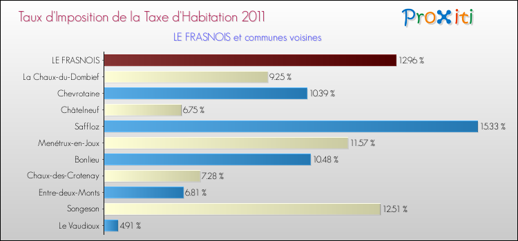 Taux d'imposition de la taxe d'habitation 2011 pour LE FRASNOIS et les communes proches Comparaison des taux d'imposition de la taxe d'habitation 2011 pour LE FRASNOIS et les communes voisines