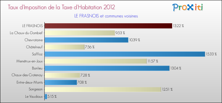 Taux d'imposition de la taxe d'habitation 2012 pour LE FRASNOIS et les communes proches Comparaison des taux d'imposition de la taxe d'habitation 2012 pour LE FRASNOIS et les communes voisines