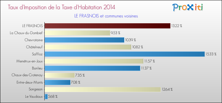 Taux d'imposition de la taxe d'habitation 2014 pour LE FRASNOIS et les communes proches Comparaison des taux d'imposition de la taxe d'habitation 2014 pour LE FRASNOIS et les communes voisines
