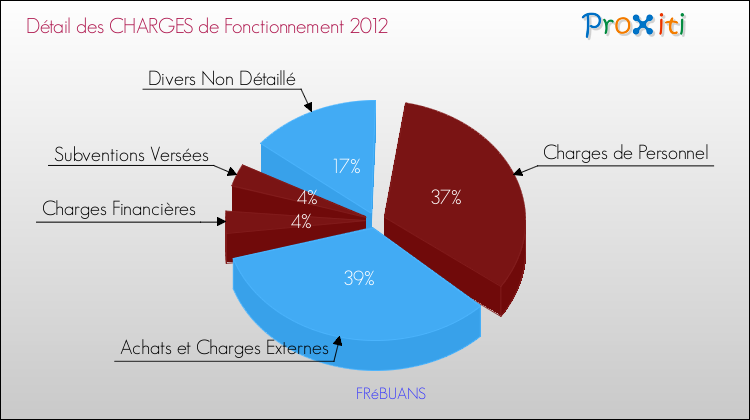 Décomposition des Charges de Fonctionnement 2012 de la commune de FRéBUANS Charges de Fonctionnement 2012 pour la commune de FRéBUANS