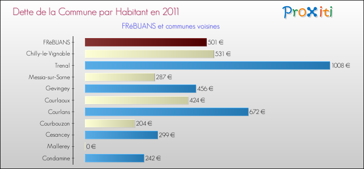 Dette par habitant de la commune en 2011 pour FRéBUANS et les communes proches Comparaison de la dette par habitant de la commune en 2011 pour FRéBUANS et les communes voisines