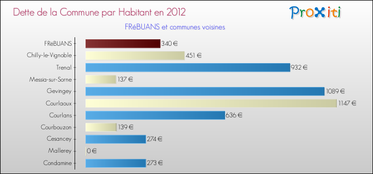 Dette par habitant de la commune en 2012 pour FRéBUANS et les communes proches Comparaison de la dette par habitant de la commune en 2012 pour FRéBUANS et les communes voisines