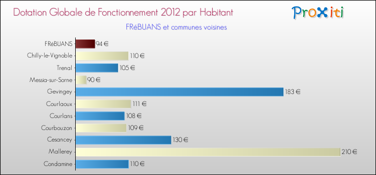 Montant des dotations globales de fonctionnement DGF par Habitant pour FRéBUANS et les communes proches Comparaison des des dotations globales de fonctionnement DGF par habitant pour FRéBUANS et les communes voisines