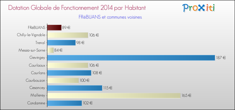 Montant des dotations globales de fonctionnement DGF par Habitant pour FRéBUANS et les communes proches en 2014. Comparaison des des dotations globales de fonctionnement DGF par habitant pour FRéBUANS et les communes voisines en 2014.