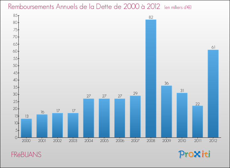 Evolution de l'annuité de la dette pour la commune de FRéBUANS de 2000 à 2012 Annuités de la dette pour FRéBUANS de 2000 à 2012