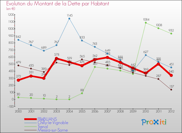 Evolution de la dette par habitant pour la commune de FRéBUANS et les communes proches de 2000 à 2012 Comparaison de la dette par habitant pour FRéBUANS et les communes voisines de 2000 à 2012