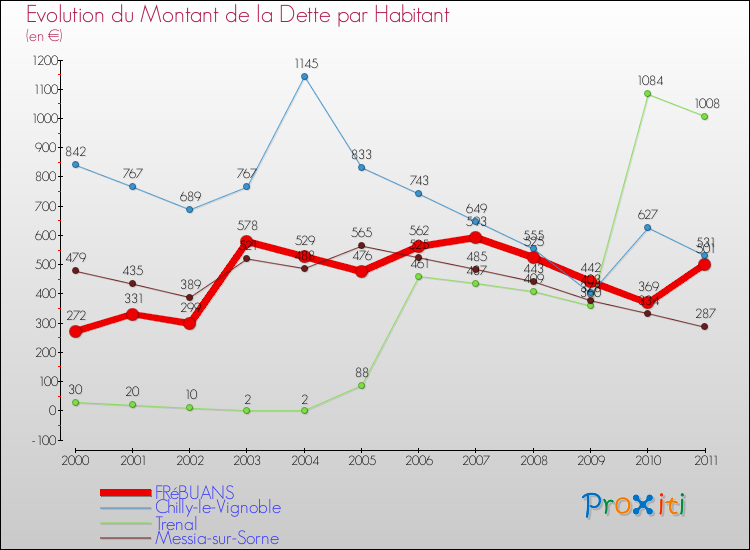 Evolution de la dette par habitant pour la commune de FRéBUANS et les communes proches Comparaison de la dette par habitant pour FRéBUANS et les communes voisines