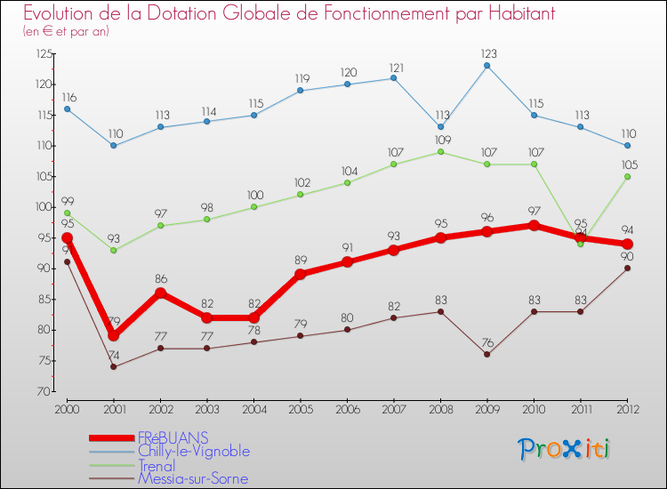 Evolution et montant de la dotation globale de fonctionnement par Habitant pour FRéBUANS et les communes proches Comparaison des dotations globales de fonctionnement par habitant pour FRéBUANS et les communes voisines