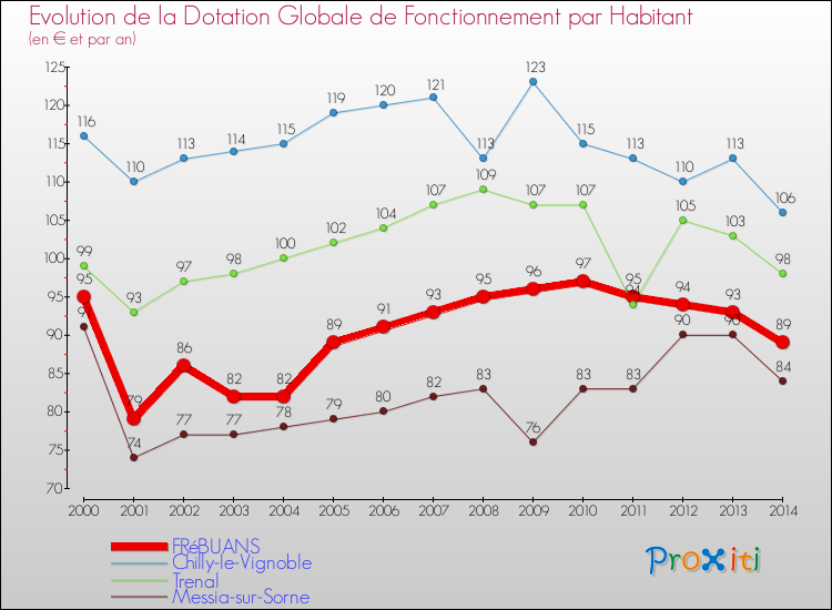 Evolution et montant de la dotation globale de fonctionnement par Habitant pour FRéBUANS et les communes proches de 2000 à 2014. Comparaison des dotations globales de fonctionnement par habitant pour FRéBUANS et les communes voisines de 2000 à 2014.