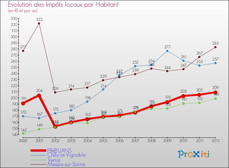 Evolution et montant des impôts locaux par Habitant pour FRéBUANS et les communes proches Comparaison des impôts locaux par habitant pour FRéBUANS et les communes voisines