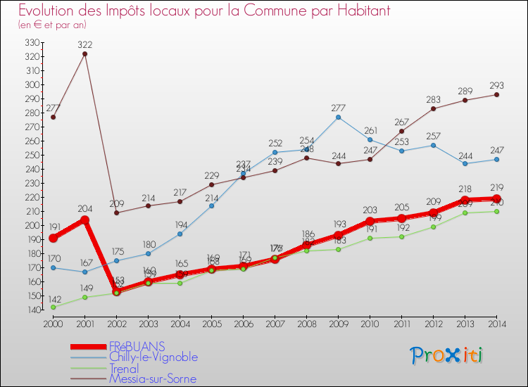 Evolution et montant des impôts locaux par Habitant pour FRéBUANS et les communes proches de 2000 à 2014 Comparaison des impôts locaux par habitant pour FRéBUANS et les communes voisines de 2000 à 2014