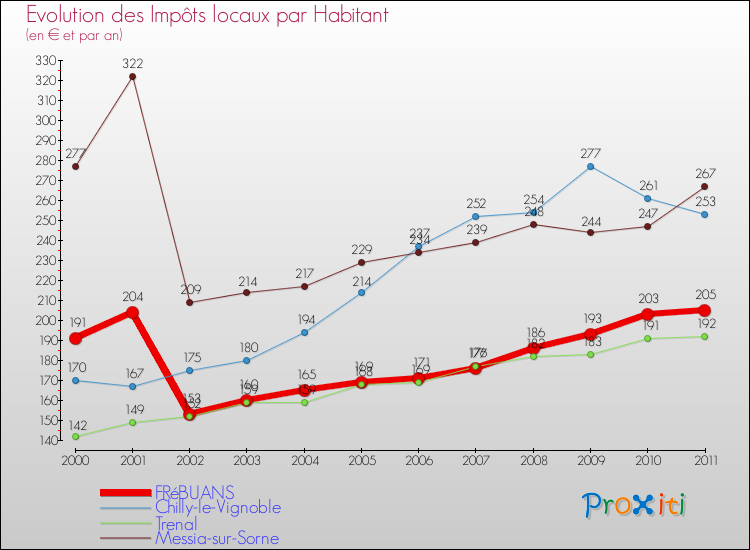 Evolution et montant des impôts locaux par Habitant pour FRéBUANS et les communes proches Comparaison des impôts locaux par habitant pour FRéBUANS et les communes voisines