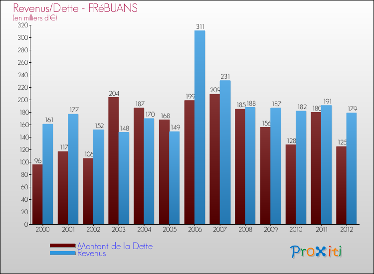 Evolution comparée de la dette et des revenus pour la commune de FRéBUANS de 2000 à 2012 Comparaison de la dette et des revenus pour FRéBUANS de 2000 à 2012