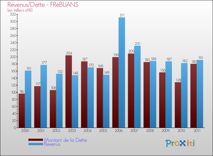Evolution comparée de la dette et des revenus pour la commune de FRéBUANS de 2000 à 2011 Comparaison de la dette et des revenus pour FRéBUANS de 2000 à 2011