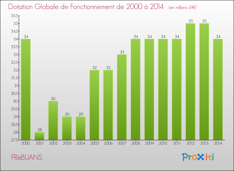 Evolution du montant de la Dotation Globale de Fonctionnement pour la commune de FRéBUANS de 2000 à 2014 Evolution du montant de la Dotation Globale de Fonctionnement pour FRéBUANS de 2000 à 2014