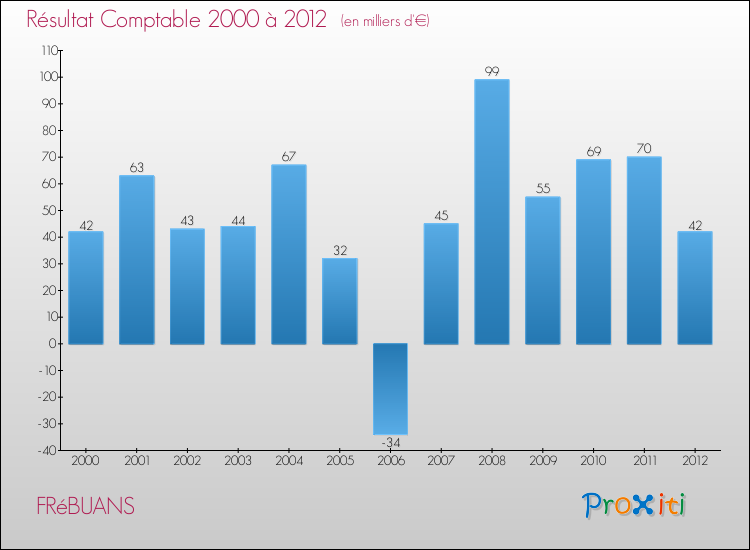Evolution du résultat comptable pour la commune de FRéBUANS de 2000 à 2012 Evolution du résultat comptable pour FRéBUANS de 2000 à 2012