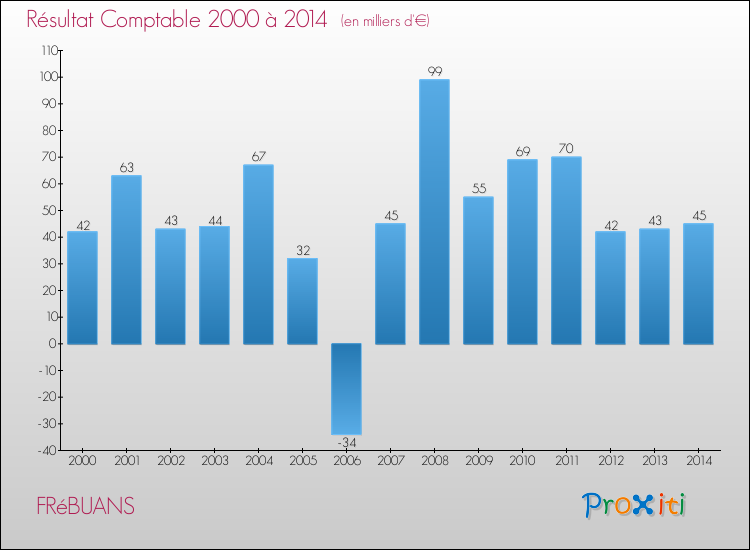 Evolution du résultat comptable pour la commune de FRéBUANS de 2000 à 2014 Evolution du résultat comptable pour FRéBUANS de 2000 à 2014