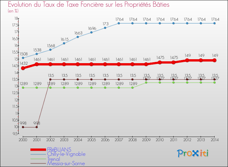 Evolution du taux de la taxe foncière sur le bati pour FRéBUANS et les communes proches de 2000 à 2014 Comparaison des taux de taxe foncière sur le bati pour FRéBUANS et les communes voisines de 2000 à 2014