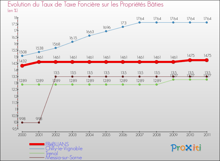 Evolution du taux de la taxe foncière sur le bati pour FRéBUANS et les communes proches Comparaison des taux de taxe foncière sur le bati pour FRéBUANS et les communes voisines