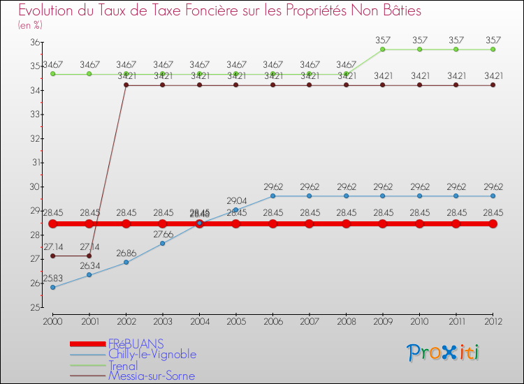 Evolution du taux de la taxe foncière sur les immeubles et terrains non batis pour FRéBUANS et les communes proches de 2000 à 2012 Comparaison des taux de la taxe foncière sur les immeubles et terrains non batis pour FRéBUANS et les communes voisines de 2000 à 2012