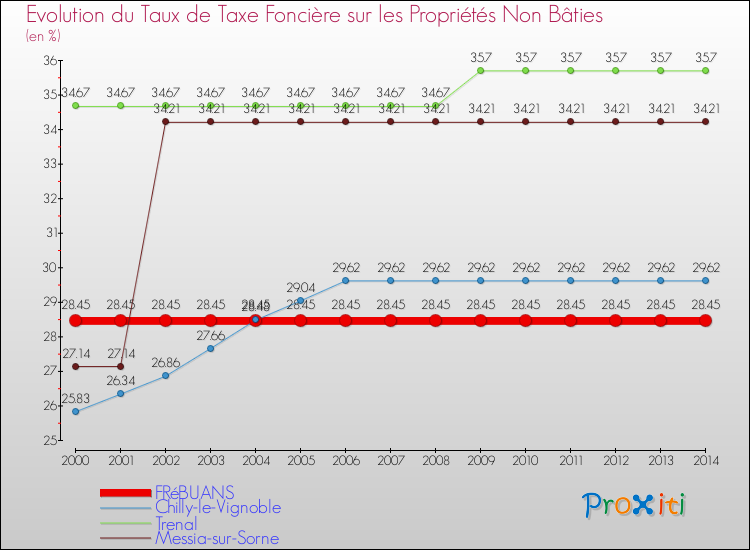 Evolution du taux de la taxe foncière sur les immeubles et terrains non batis pour FRéBUANS et les communes proches de 2000 à 2014 Comparaison des taux de la taxe foncière sur les immeubles et terrains non batis pour FRéBUANS et les communes voisines de 2000 à 2014
