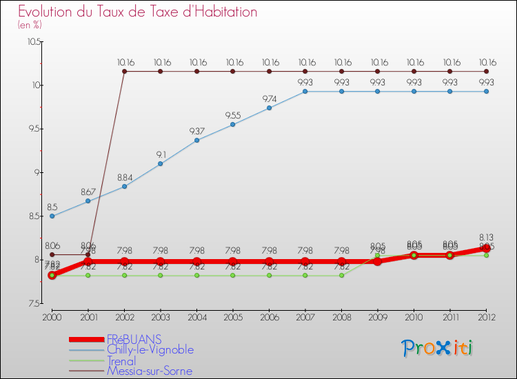 Evolution du taux de la taxe d'habitation pour FRéBUANS et les communes proches Comparaison des taux de la taxe d'habitation pour FRéBUANS et les communes voisines