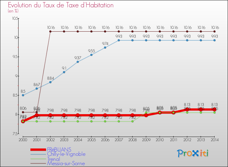 Evolution du taux de la taxe d'habitation pour FRéBUANS et les communes proches de 2000 à 2014 Comparaison des taux de la taxe d'habitation pour FRéBUANS et les communes voisines de 2000 à 2014