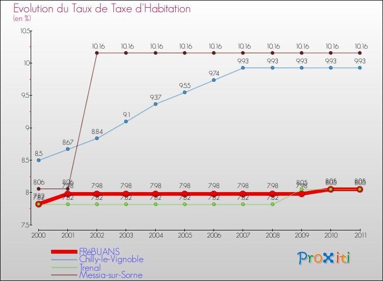 Evolution du taux de la taxe d'habitation pour FRéBUANS et les communes proches Comparaison des taux de la taxe d'habitation pour FRéBUANS et les communes voisines
