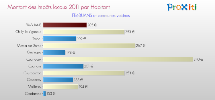Montant des impôts locaux par Habitant pour FRéBUANS et les communes proches Comparaison des impôts locaux par habitant pour FRéBUANS et les communes voisines