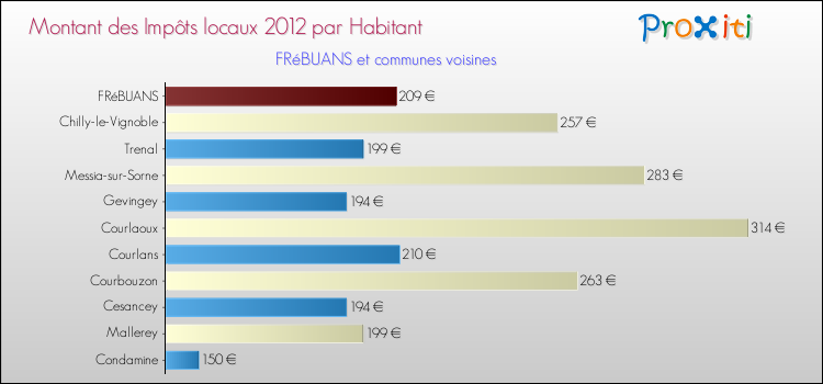 Montant des impôts locaux par Habitant pour FRéBUANS et les communes proches Comparaison des impôts locaux par habitant pour FRéBUANS et les communes voisines