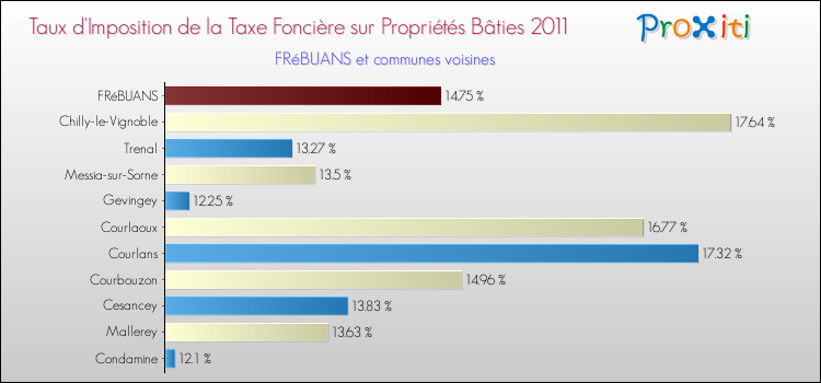 Taux d'imposition de la taxe foncière sur le bati 2011 pour FRéBUANS et les communes proches Comparaison des taux d'imposition de la taxe foncière sur le bati 2011 pour FRéBUANS et les communes voisines