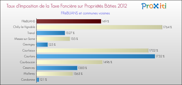 Taux d'imposition de la taxe foncière sur le bati 2012 pour FRéBUANS et les communes proches Comparaison des taux d'imposition de la taxe foncière sur le bati 2012 pour FRéBUANS et les communes voisines