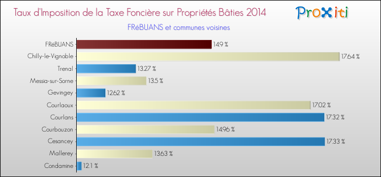 Taux d'imposition de la taxe foncière sur le bati 2014 pour FRéBUANS et les communes proches Comparaison des taux d'imposition de la taxe foncière sur le bati 2014 pour FRéBUANS et les communes voisines