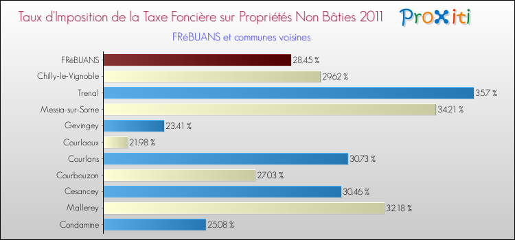 Taux d'imposition de la taxe foncière sur les immeubles et terrains non batis 2011 pour FRéBUANS et les communes proches Comparaison des taux d'imposition de la taxe foncière sur les immeubles et terrains non batis 2011 pour FRéBUANS et les communes voisines