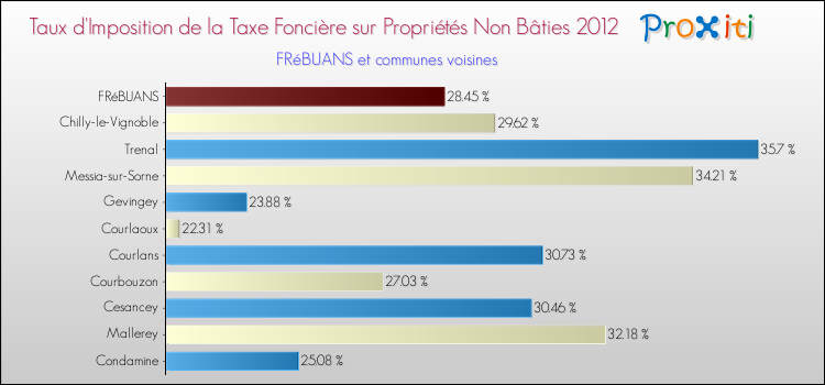 Taux d'imposition de la taxe foncière sur les immeubles et terrains non batis 2012 pour FRéBUANS et les communes proches Comparaison des taux d'imposition de la taxe foncière sur les immeubles et terrains non batis 2012 pour FRéBUANS et les communes voisines