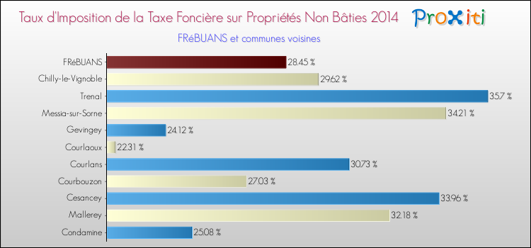 Taux d'imposition de la taxe foncière sur les immeubles et terrains non batis 2014 pour FRéBUANS et les communes proches Comparaison des taux d'imposition de la taxe foncière sur les immeubles et terrains non batis 2014 pour FRéBUANS et les communes voisines