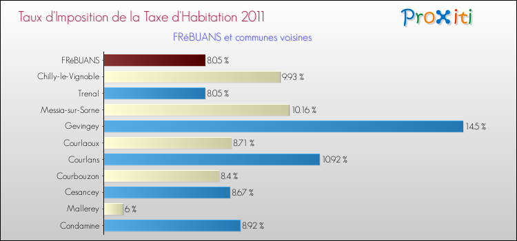 Taux d'imposition de la taxe d'habitation 2011 pour FRéBUANS et les communes proches Comparaison des taux d'imposition de la taxe d'habitation 2011 pour FRéBUANS et les communes voisines
