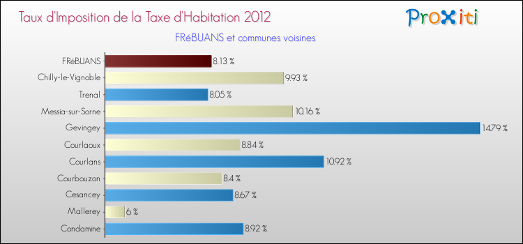 Taux d'imposition de la taxe d'habitation 2012 pour FRéBUANS et les communes proches Comparaison des taux d'imposition de la taxe d'habitation 2012 pour FRéBUANS et les communes voisines