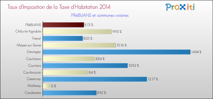 Taux d'imposition de la taxe d'habitation 2014 pour FRéBUANS et les communes proches Comparaison des taux d'imposition de la taxe d'habitation 2014 pour FRéBUANS et les communes voisines