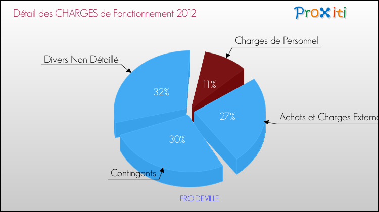 Décomposition des Charges de Fonctionnement 2012 de la commune de FROIDEVILLE Charges de Fonctionnement 2012 pour la commune de FROIDEVILLE